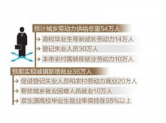 <b>北京人社部门将研究政策引导毕业生京外就业</b>