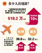 <b>去年出境游人次首超亿 文明出游受重视</b>