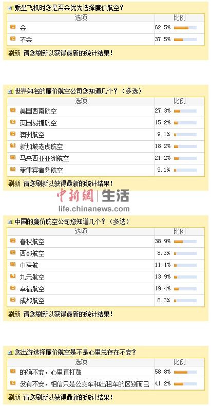 六成网友乘飞机青睐廉价航空国内6家廉航认知度差异大