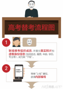 <b>卧底替考记者：已在考卷写明是卧底请求作废</b>