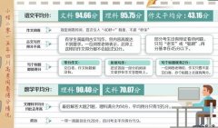 <b>今年四川高考作文平均43分 有零分无满分</b>