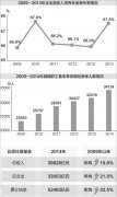 <b>基本养老保险覆盖率达80%企业 退休人员养老金替代率67.5%</b>