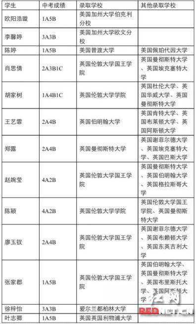 长沙一中学国际班全班18名同学被世界名校录取