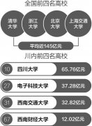 <b>全国高校“年收入”排名出炉 川内四所院校上榜</b>