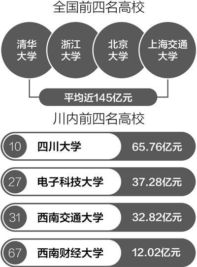 全国高校“年收入”排名出炉 川内四所院校上榜(图)
