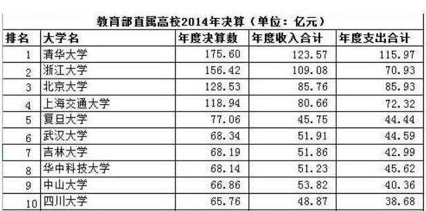 全国高校“年收入”排名出炉 川内四所院校上榜(图)