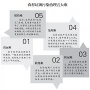 <b>十部委联合发文重拳治理农村垃圾污染</b>