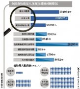 <b>八项规定出台三年 违规配备公车问题最多</b>