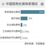 <b>中央经济工作会议：降社保费 精简归并“五险一金”</b>