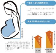<b>北京如何实施＂全面二孩＂?今年起将取消晚婚晚育假</b>