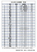 <b>2016年各地婚假出炉 5省份明确取消晚婚假(表)</b>