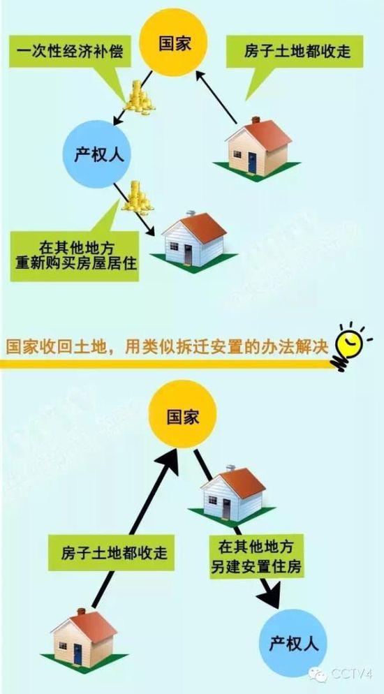 央视：房屋所有权是永久的 不塌就一直归产权人
