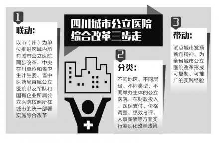 <b>四川：公立医院改革 医保主要按病种付费</b>