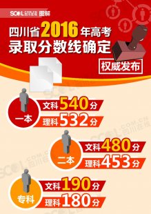 <b>四川高考分数线出炉 一本:文科540分 理科532分</b>