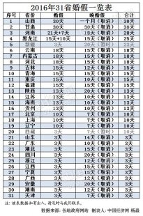 <b>31省份最新婚假出炉：11省婚假仅为3天(表)</b>