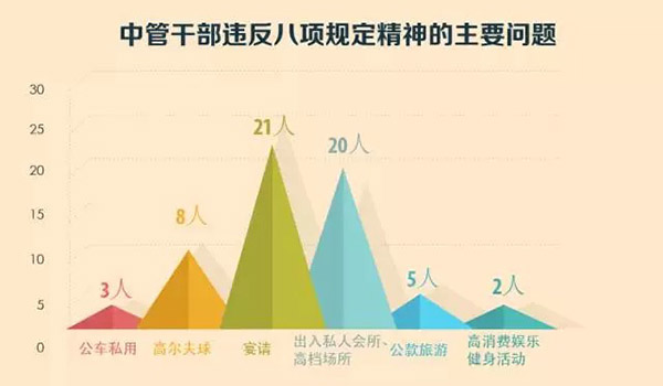 中纪委:八项规定四年处理18.7万人 九成是科级干部