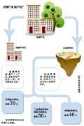 民生：住宅土地使用权续期有望写入民法典