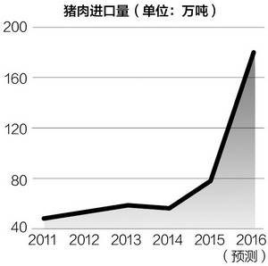 中国正遭遇“洋猪肉”挑战 美国生猪只卖2.5元/斤