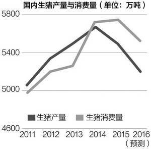 中国正遭遇“洋猪肉”挑战 美国生猪只卖2.5元/斤
