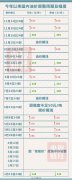 又涨了：国内油价再上调 加满一箱汽油将多花17块钱