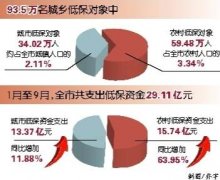 <b>重庆：20.7万名扶贫对象纳入农村低保</b>