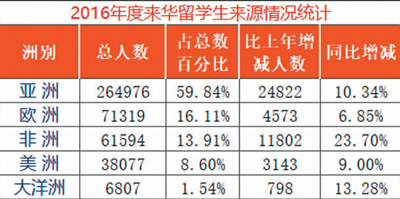 中国已成亚洲最大留学目的国 留学结构不断优化