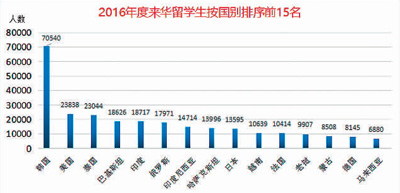 中国已成亚洲最大留学目的国 留学结构不断优化