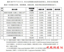 <b>青岛银行不良率四连升拨备近红线 诉讼标的金额16亿</b>