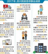 <b>四川2017年大力推进“五个民政”建设惠群众</b>