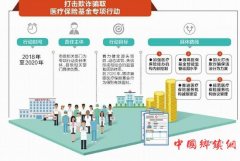 <b>四川继续重拳打击医疗保险领域的欺诈骗保行为</b>