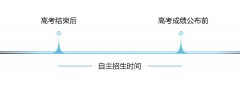 <b>什么是高校自主招生？</b>