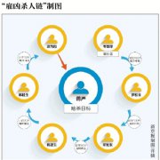 <b>“雇凶杀人”案涉嫌转包五次：200万酬金变10万</b>