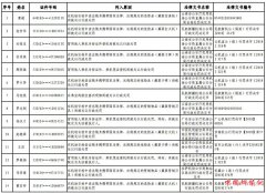 <b>首批86名失信人被禁乘飞机1年</b>