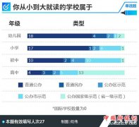 <b>高考学霸调查：超半数受访者上的是普通幼儿园小学</b>