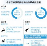 <b>发改委:今年预计为企业降成本超1.1万亿元</b>