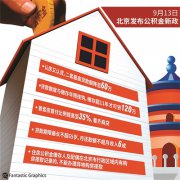 <b>京公积金结余120亿 重疾致生活困难仍可提取</b>