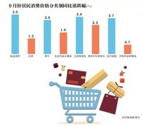 国家发改委：经济运行中并无通胀风险 消费升级大势未变