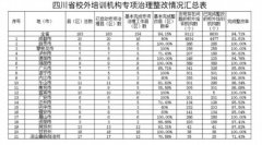 四川存在问题的校外培训机构整改完成超9成
