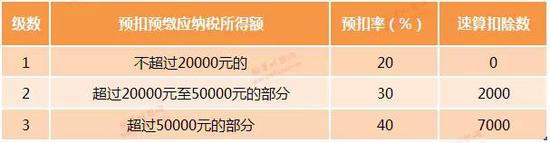 个人所得税预扣率(适用居民个人劳务报酬所得)