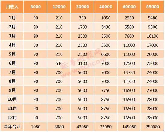 单位:元 注:此计算未包含年终奖等