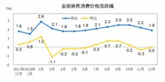2018年CPI四年首次突破2%！“滞胀”来了？