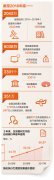 2016年至2018年，全国法院共执行到位金额4.4万亿元