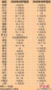 30省份2019年GDP目标出炉 这两省逆势上调