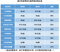 药材价格下跌 药却贵了！家庭常备中成药涨价调查