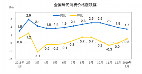 2019中国经济迎来开门红:外贸超预期 通胀水平温和可控
