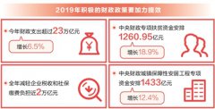 今年财政资金怎么花，重点领域支出如何保障？