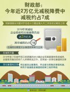 <b>财政部：今年近2万亿元减税降费中减税约占7成</b>