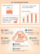 <b>2019一季度季报：金融行业实现稳健较快增长</b>