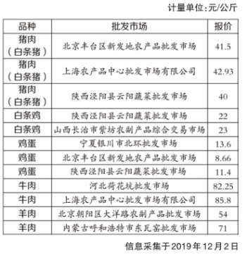 部分地区畜禽产品价格行情