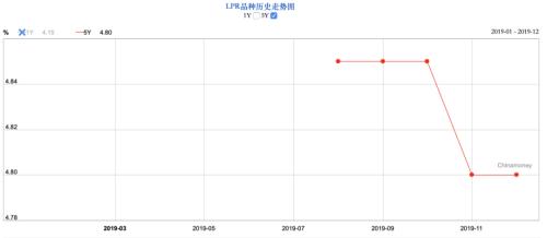 房贷利率“历史性大调整”，是加息还是降息？